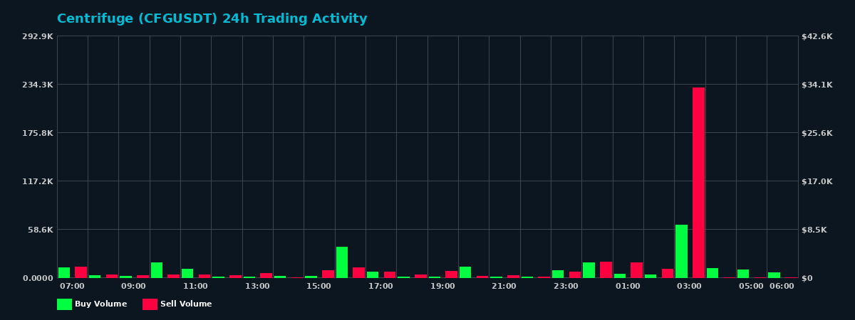 Centrifuge (CFG) 24 Hour Trading Activity Chart on MEXC Exchange showing buy and sell volumes