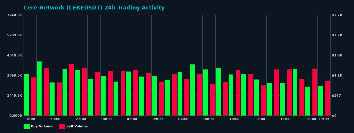 Cere Network (CERE) 24 Hour Trading Activity Chart on MEXC Exchange showing buy and sell volumes