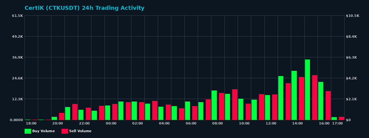 CertiK (CTK) 24 Hour Trading Activity Chart on MEXC Exchange showing buy and sell volumes
