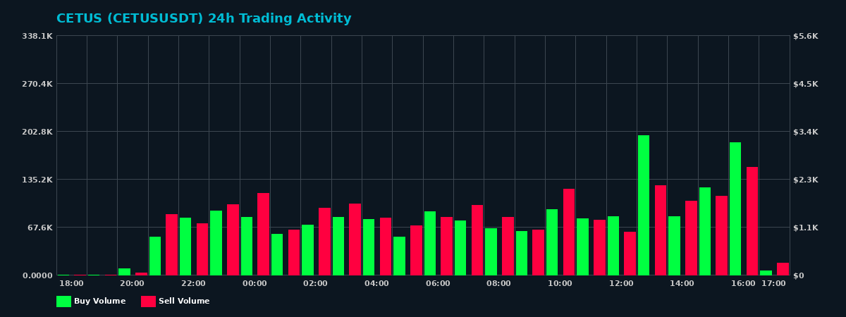 CETUS (CETUS) 24 Hour Trading Activity Chart on MEXC Exchange showing buy and sell volumes