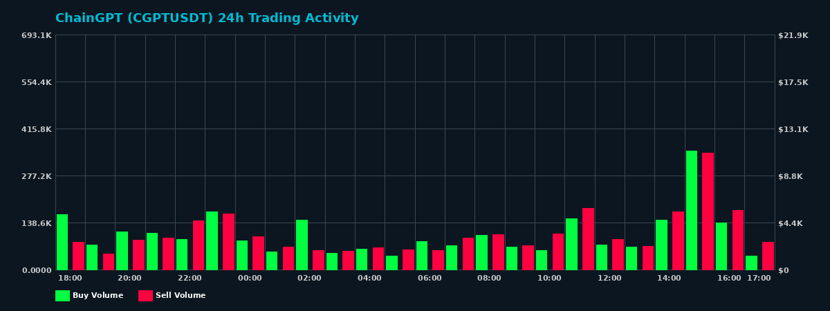ChainGPT (CGPT) 24 Hour Trading Activity Chart on MEXC Exchange showing buy and sell volumes