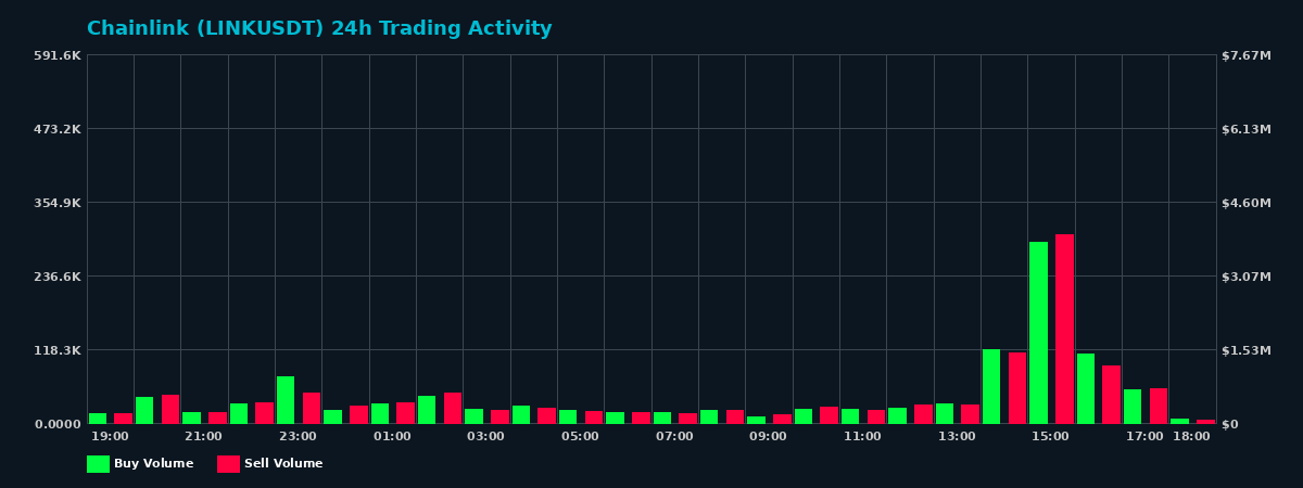 Chainlink (LINK) 24 Hour Trading Activity Chart on MEXC Exchange showing buy and sell volumes