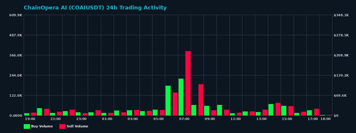 ChainOpera AI (COAI) 24 Hour Trading Activity Chart on MEXC Exchange showing buy and sell volumes