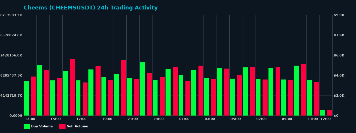 Cheems (CHEEMS) 24 Hour Trading Activity Chart on MEXC Exchange showing buy and sell volumes