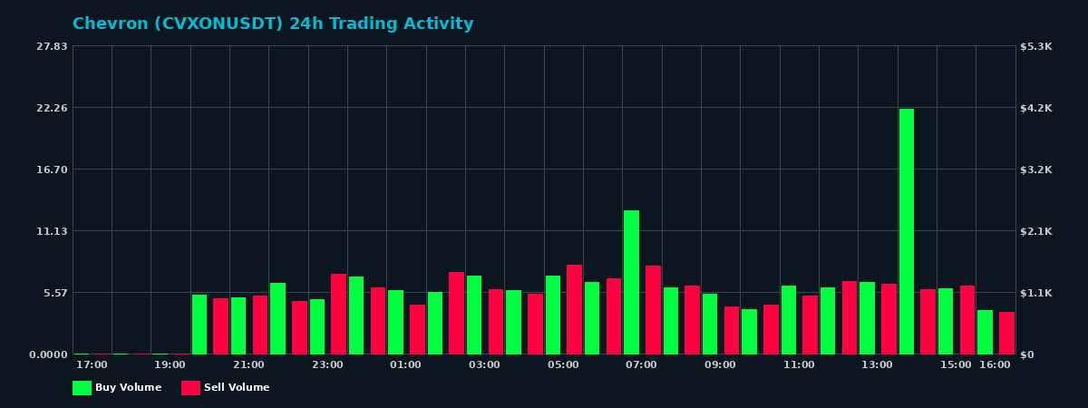 Chevron (CVXON) 24 Hour Trading Activity Chart on MEXC Exchange showing buy and sell volumes