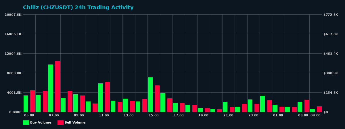 Chiliz (CHZ) 24 Hour Trading Activity Chart on MEXC Exchange showing buy and sell volumes