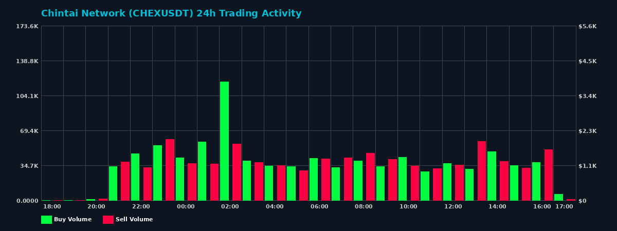 Chintai Network (CHEX) 24 Hour Trading Activity Chart on MEXC Exchange showing buy and sell volumes