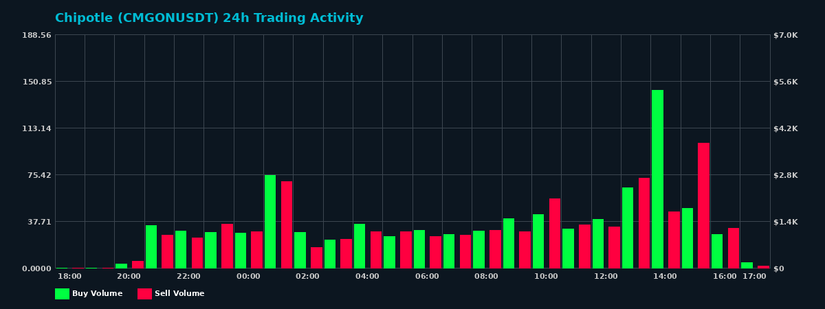 Chipotle (CMGON) 24 Hour Trading Activity Chart on MEXC Exchange showing buy and sell volumes