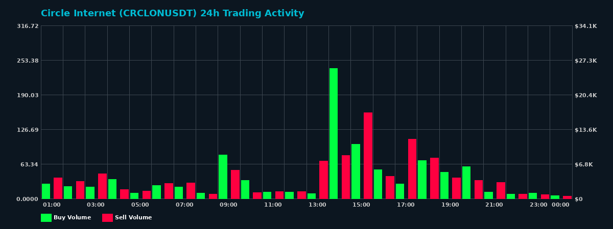 Circle Internet (CRCLON) 24 Hour Trading Activity Chart on MEXC Exchange showing buy and sell volumes