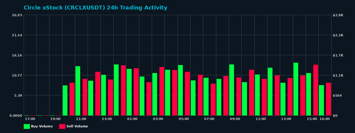 Circle xStock (CRCLX) 24 Hour Trading Activity Chart on MEXC Exchange showing buy and sell volumes