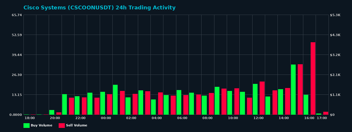 Cisco Systems (CSCOON) 24 Hour Trading Activity Chart on MEXC Exchange showing buy and sell volumes