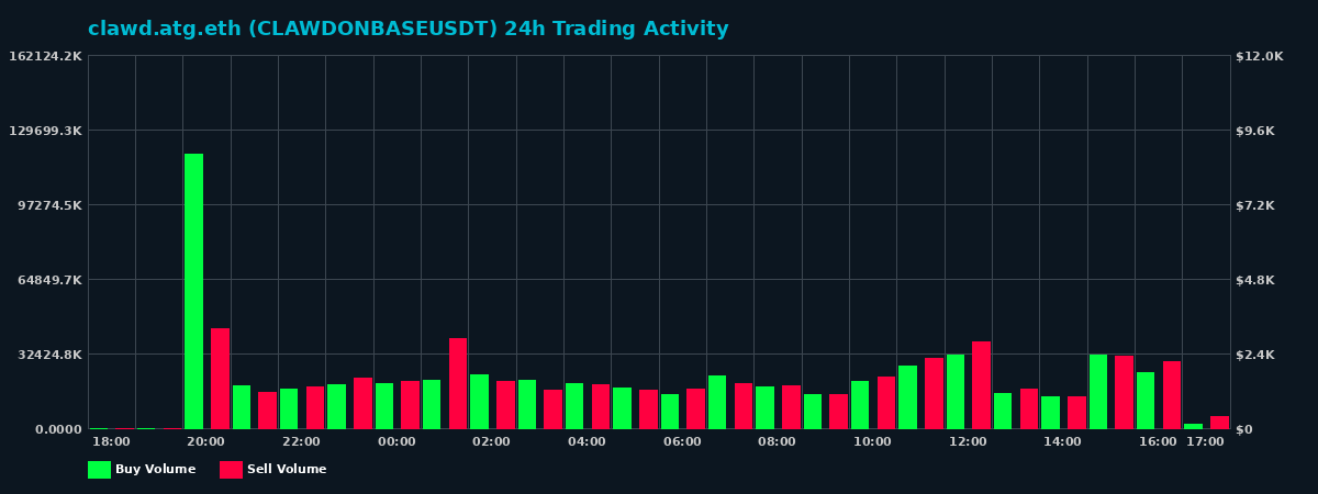 clawd.atg.eth (CLAWDONBASE) 24 Hour Trading Activity Chart on MEXC Exchange showing buy and sell volumes