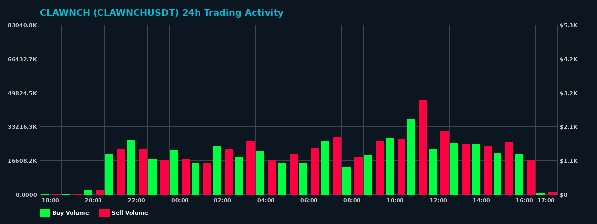 CLAWNCH (CLAWNCH) 24 Hour Trading Activity Chart on MEXC Exchange showing buy and sell volumes