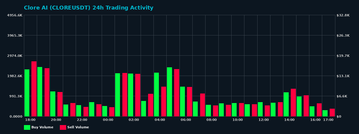 Clore AI (CLORE) 24 Hour Trading Activity Chart on MEXC Exchange showing buy and sell volumes