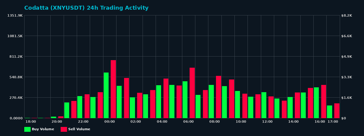 Codatta (XNY) 24 Hour Trading Activity Chart on MEXC Exchange showing buy and sell volumes