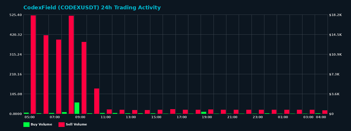 CodexField (CODEX) 24 Hour Trading Activity Chart on MEXC Exchange showing buy and sell volumes