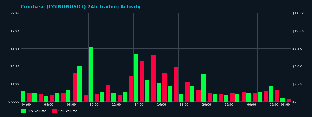 Coinbase (COINON) 24 Hour Trading Activity Chart on MEXC Exchange showing buy and sell volumes