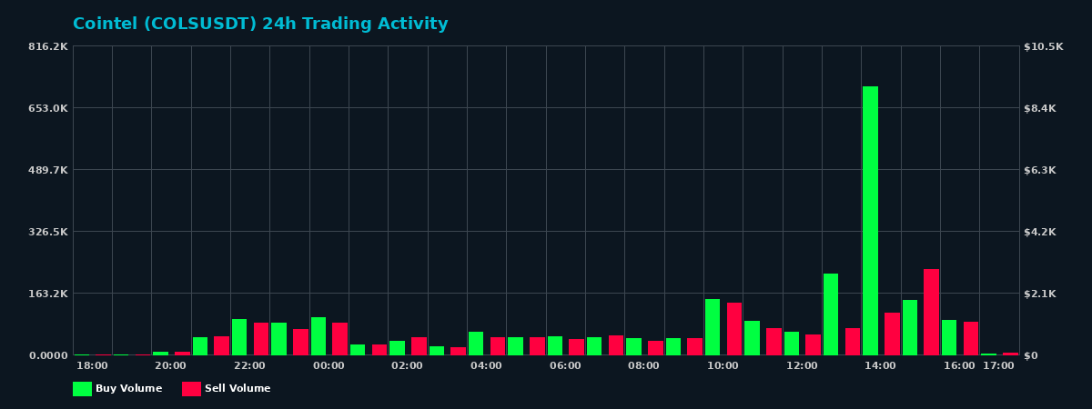 Cointel (COLS) 24 Hour Trading Activity Chart on MEXC Exchange showing buy and sell volumes