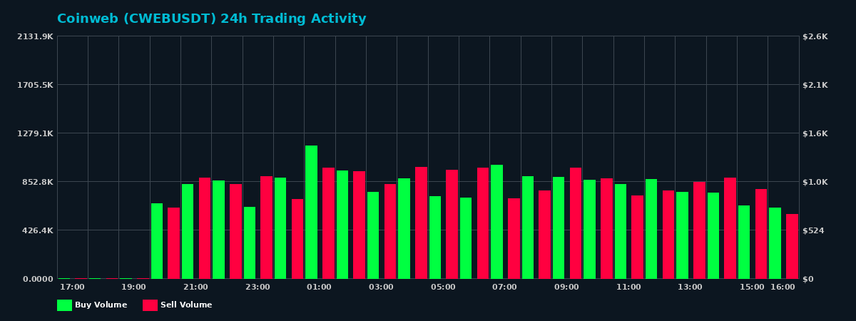 Coinweb (CWEB) 24 Hour Trading Activity Chart on MEXC Exchange showing buy and sell volumes