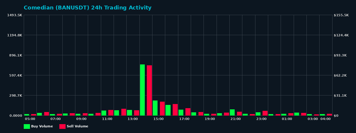 Comedian (BAN) 24 Hour Trading Activity Chart on MEXC Exchange showing buy and sell volumes