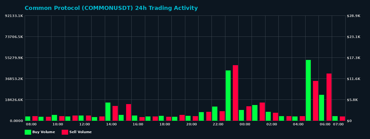 Common Protocol (COMMON) 24 Hour Trading Activity Chart on MEXC Exchange showing buy and sell volumes