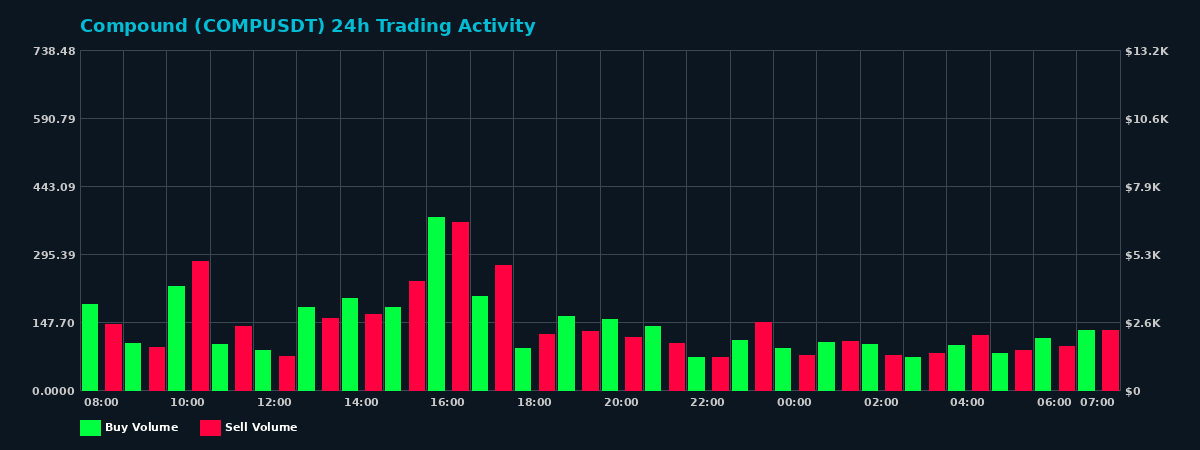 Compound (COMP) 24 Hour Trading Activity Chart on MEXC Exchange showing buy and sell volumes