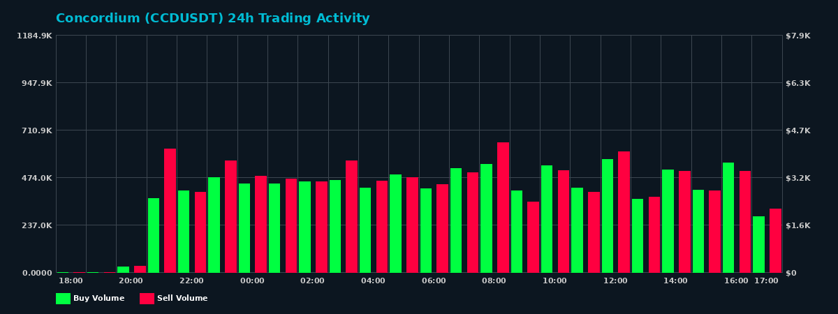 Concordium (CCD) 24 Hour Trading Activity Chart on MEXC Exchange showing buy and sell volumes