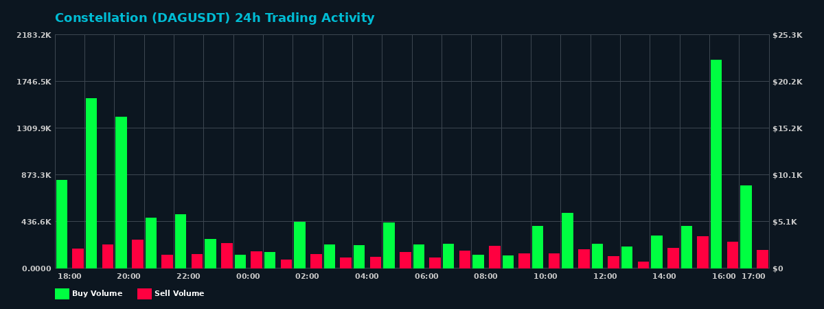 Constellation (DAG) 24 Hour Trading Activity Chart on MEXC Exchange showing buy and sell volumes
