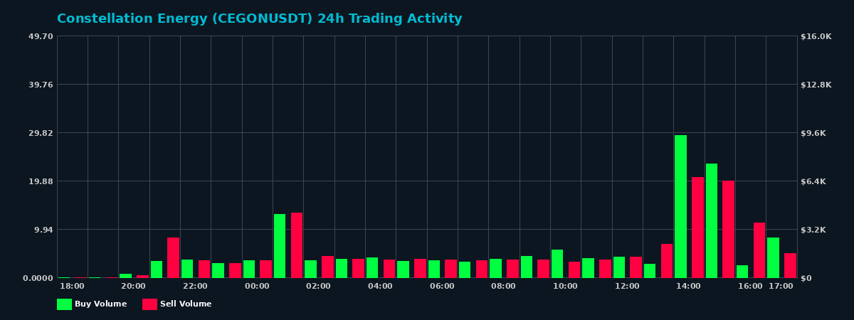 Constellation Energy (CEGON) 24 Hour Trading Activity Chart on MEXC Exchange showing buy and sell volumes