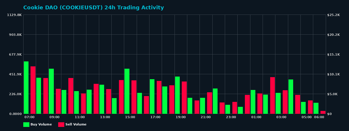 Cookie DAO (COOKIE) 24 Hour Trading Activity Chart on MEXC Exchange showing buy and sell volumes