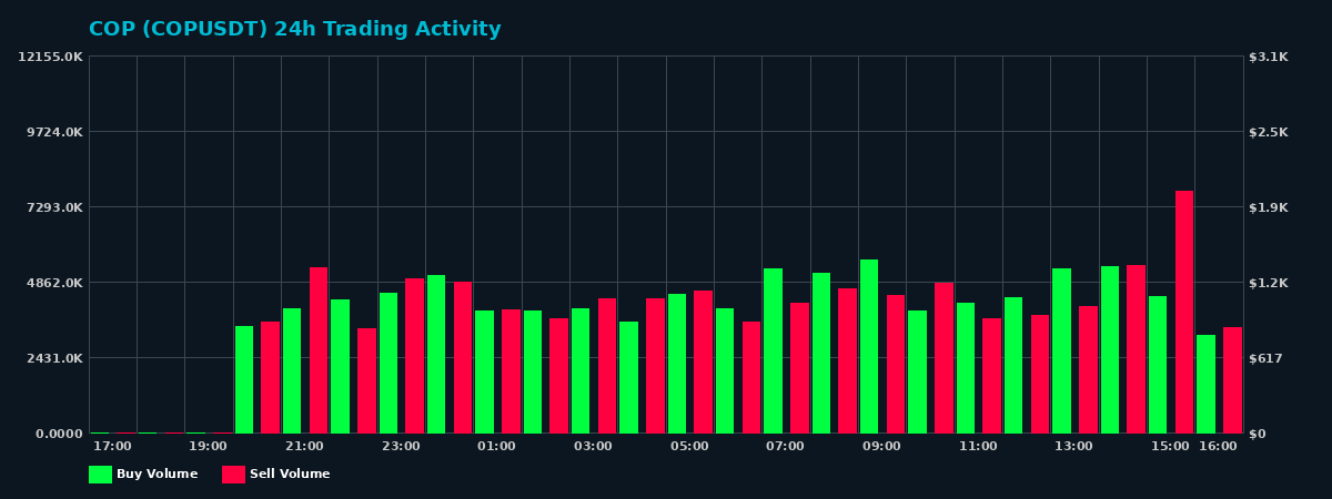 COP (COP) 24 Hour Trading Activity Chart on MEXC Exchange showing buy and sell volumes