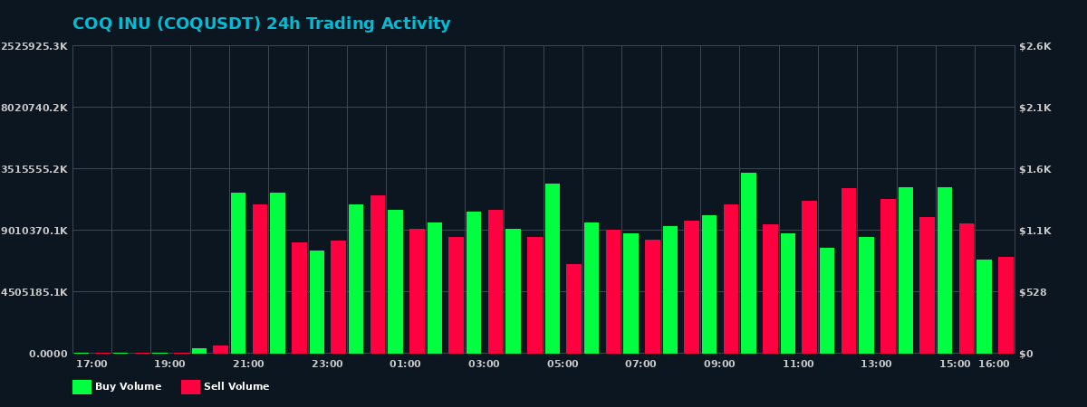COQ INU (COQ) 24 Hour Trading Activity Chart on MEXC Exchange showing buy and sell volumes