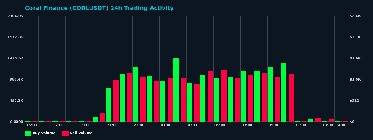 Coral Finance (CORL) 24 Hour Trading Activity Chart on MEXC Exchange showing buy and sell volumes