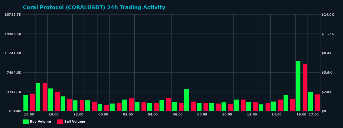 Coral Protocol (CORAL) 24 Hour Trading Activity Chart on MEXC Exchange showing buy and sell volumes