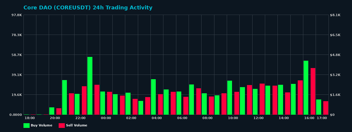 Core DAO (CORE) 24 Hour Trading Activity Chart on MEXC Exchange showing buy and sell volumes