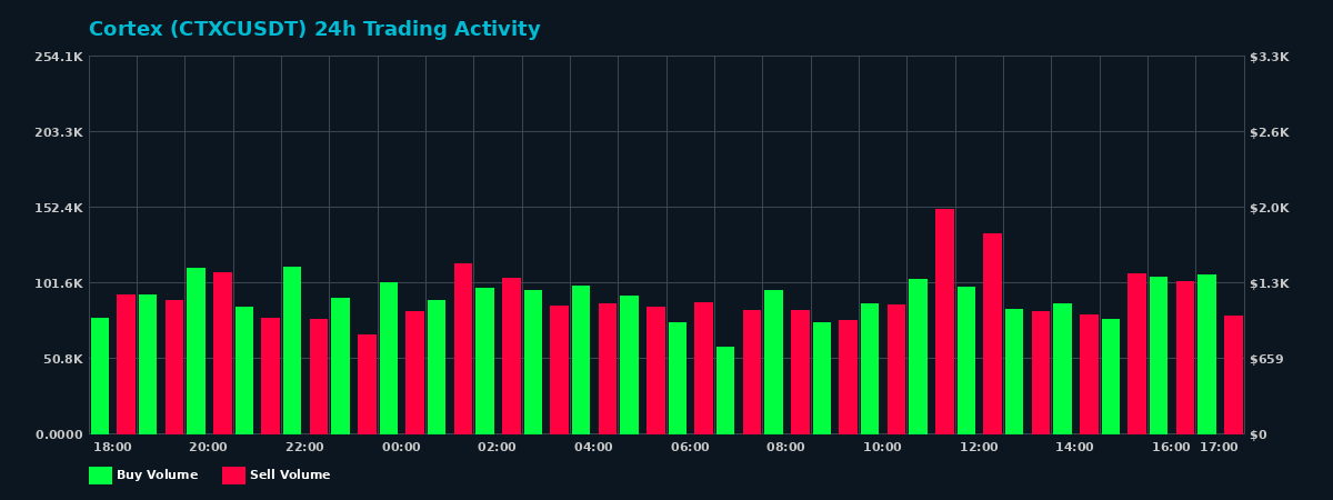 Cortex (CTXC) 24 Hour Trading Activity Chart on MEXC Exchange showing buy and sell volumes