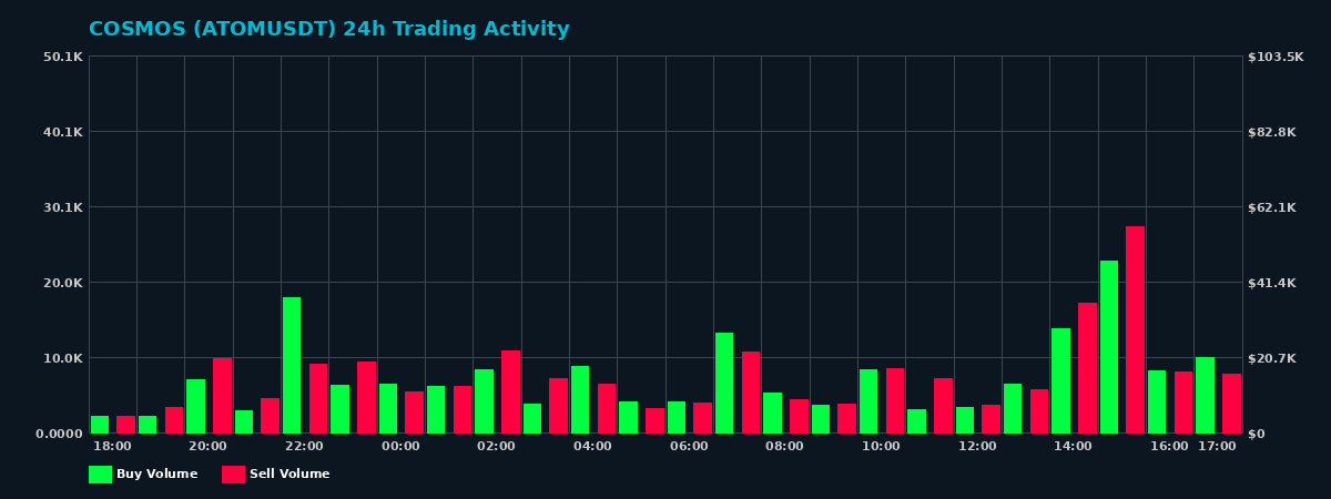 COSMOS (ATOM) 24 Hour Trading Activity Chart on MEXC Exchange showing buy and sell volumes