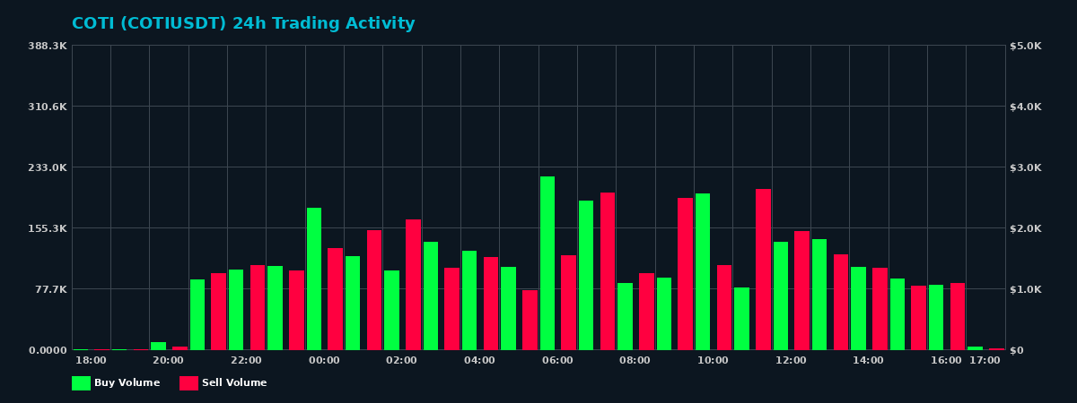 COTI (COTI) 24 Hour Trading Activity Chart on MEXC Exchange showing buy and sell volumes