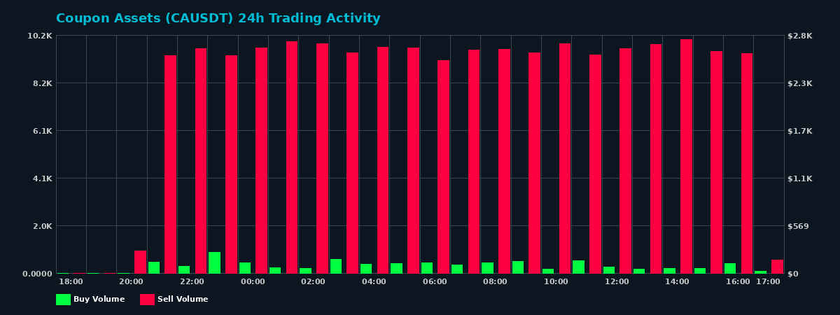 Coupon Assets (CA) 24 Hour Trading Activity Chart on MEXC Exchange showing buy and sell volumes