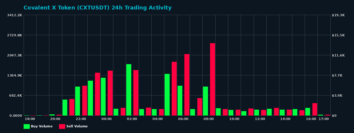 Covalent X Token (CXT) 24 Hour Trading Activity Chart on MEXC Exchange showing buy and sell volumes