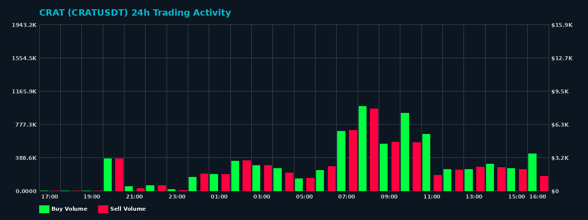 CRAT (CRAT) 24 Hour Trading Activity Chart on MEXC Exchange showing buy and sell volumes