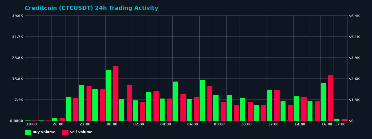 Creditcoin (CTC) 24 Hour Trading Activity Chart on MEXC Exchange showing buy and sell volumes