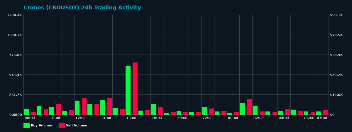 Cronos (CRO) 24 Hour Trading Activity Chart on MEXC Exchange showing buy and sell volumes
