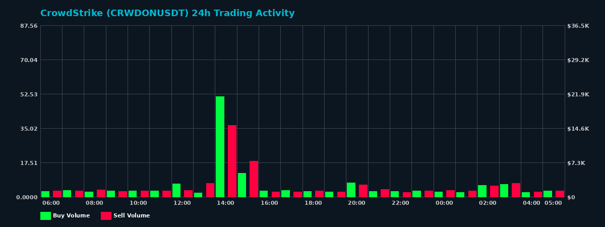 CrowdStrike (CRWDON) 24 Hour Trading Activity Chart on MEXC Exchange showing buy and sell volumes
