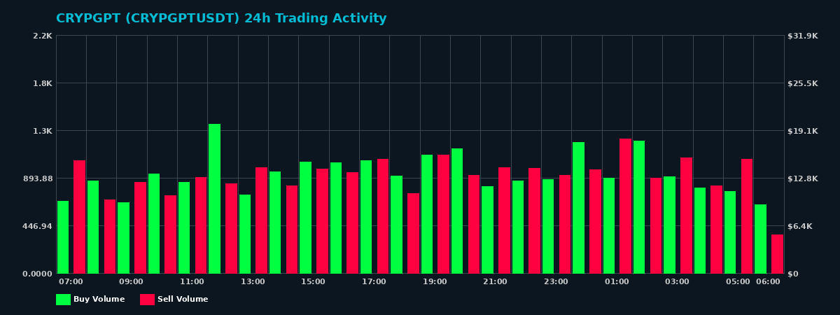 CRYPGPT (CRYPGPT) 24 Hour Trading Activity Chart on MEXC Exchange showing buy and sell volumes