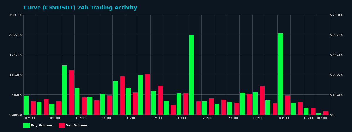 Curve (CRV) 24 Hour Trading Activity Chart on MEXC Exchange showing buy and sell volumes