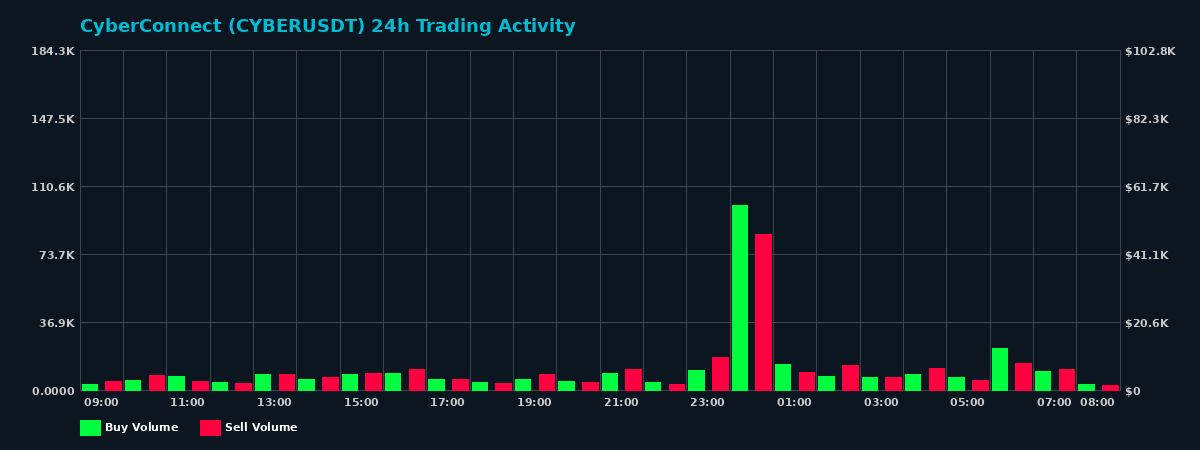 CyberConnect (CYBER) 24 Hour Trading Activity Chart on MEXC Exchange showing buy and sell volumes
