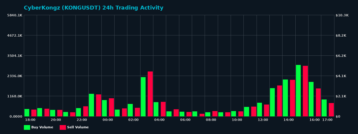 CyberKongz (KONG) 24 Hour Trading Activity Chart on MEXC Exchange showing buy and sell volumes