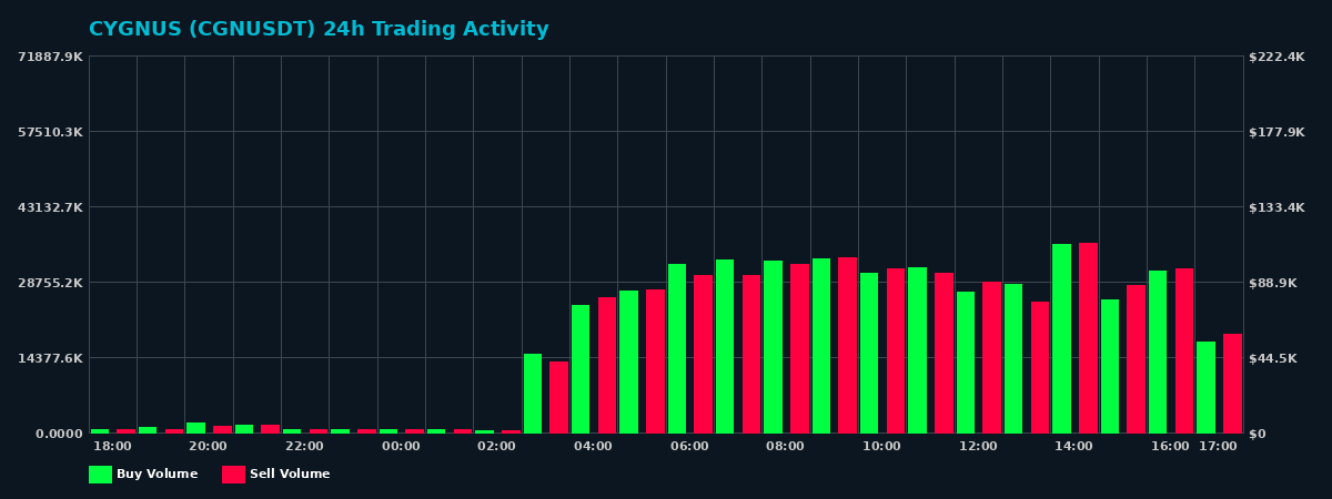 CYGNUS (CGN) 24 Hour Trading Activity Chart on MEXC Exchange showing buy and sell volumes