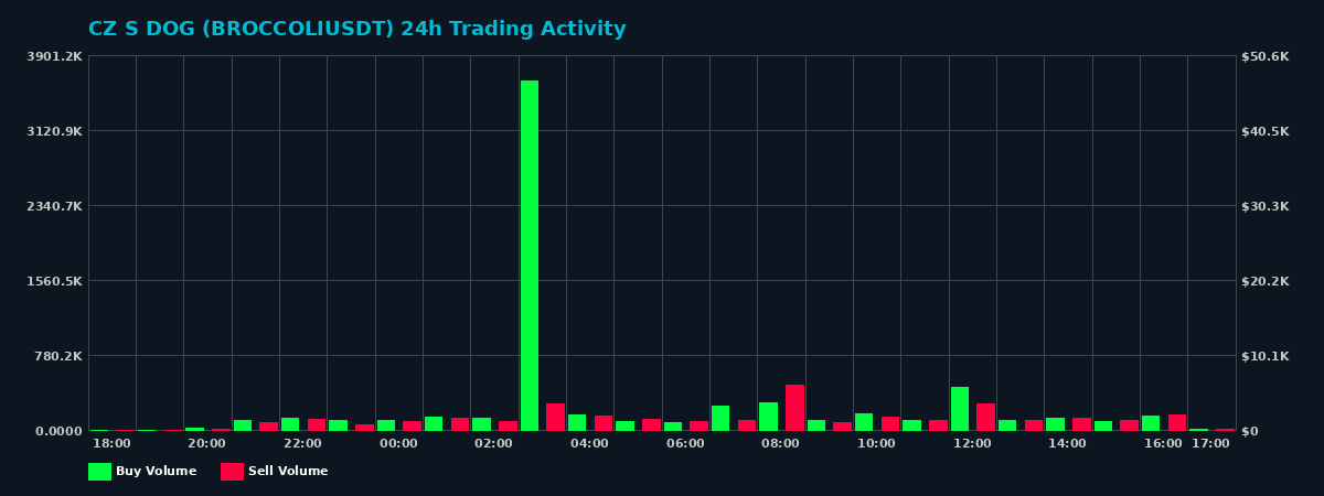 CZ S DOG (BROCCOLI) 24 Hour Trading Activity Chart on MEXC Exchange showing buy and sell volumes
